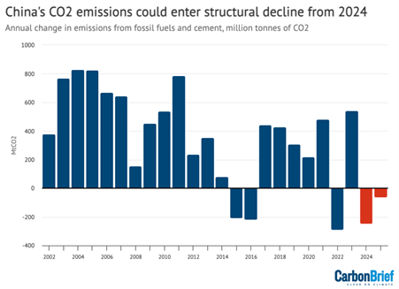 China falling CO2